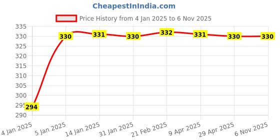 moglix.com Uno Minda RHS Handle Bar Switch for TVS Centra, Phoenix 125 &a; Victor N/M 2016, SW-0580B-M01 uno minda Price History Graph from 4 Jan 2025 to 5 Nov 2025