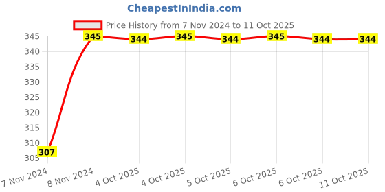 moglix.com Uno Minda RHS Handle Bar Switch for TVS Radeon 110CC &a; Star City+, SW-0580K-M01 uno minda Price History Graph from 7 Nov 2024 to 11 Oct 2025