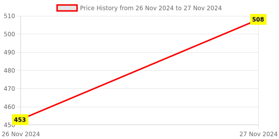 moglix.com Uno Minda RHS Handle Bar Switch for TVS Xl-100 I-Smart Model, MI-0078B-M01 uno minda Price History Graph from 26 Nov 2024 to 27 Nov 2024