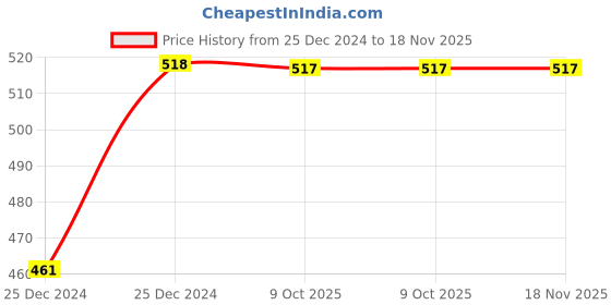 moglix.com Uno Minda RHS Handle Bar Switch for Universal Bikes, SW-0596H-M01 uno minda Price History Graph from 25 Dec 2024 to 18 Nov 2025