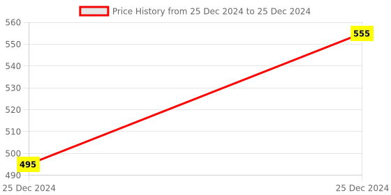 moglix.com Uno Minda RHS Handle Bar Switch for Universal Bikes, SW-0597H-M01 uno minda Price History Graph from 25 Dec 2024 to 25 Dec 2024