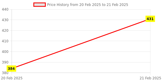 moglix.com Uno Minda RHS Handle Bar Switch with 4 Pin White Coupler &a; 2 Pin Red Coupler for Bajaj C100 2016, SW-0682G-M01 uno minda Price History Graph from 20 Feb 2025 to 21 Feb 2025