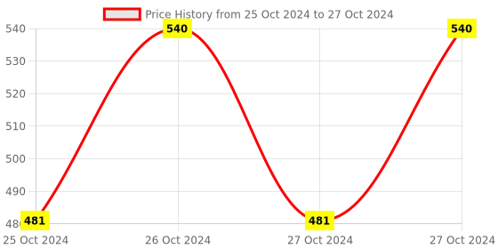 moglix.com Uno Minda RHS Handle Bar Switch with 5+2 Pin White Coupler for Bajaj Pulsar 135, 150 &a; 180 DTSi, SW-0648F-M01 uno minda Price History Graph from 25 Oct 2024 to 27 Oct 2024