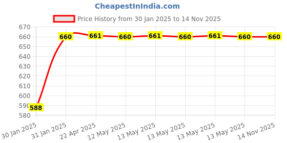 moglix.com Uno Minda RHS Handle Bar Switch with 8 Pin White, 2 Pin Round Coupler &a; 2 Wire Terminals for Bajaj KTM125, 200 &a; 390, SW-0648G-M01 uno minda Price History Graph from 30 Jan 2025 to 14 Nov 2025
