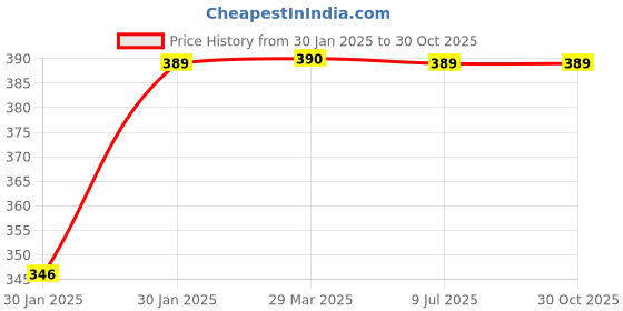 moglix.com Uno Minda RHS Handle Bar Switch with Engine Kill Switch for Bajaj Avenger, SW-0672AA uno minda Price History Graph from 30 Jan 2025 to 30 Oct 2025