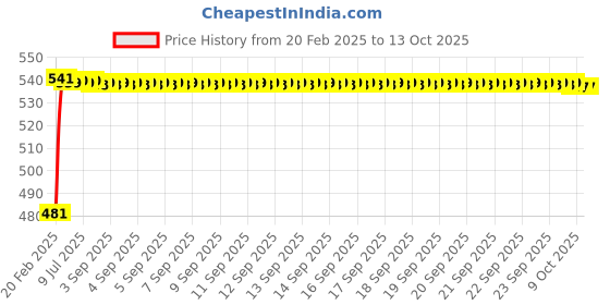 moglix.com Uno Minda RHS Handle Bar Switch with Lever Assembly for Bajaj Boxer AT, SW-0682 uno minda Price History Graph from 20 Feb 2025 to 13 Oct 2025