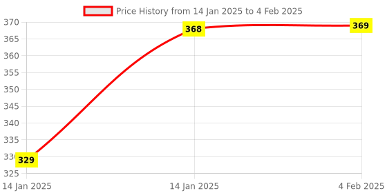 moglix.com Uno Minda RHS Handle Bar Switch with Lever Assembly for TVS AX100, SW-0656A uno minda Price History Graph from 14 Jan 2025 to 4 Feb 2025