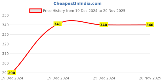 moglix.com Uno Minda RHS Handle Bar Switch with Lever Assembly for TVS Star City, Star 125 UG &a; Jive, MI-7612A uno minda Price History Graph from 19 Dec 2024 to 20 Nov 2025