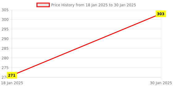 moglix.com Uno Minda RHS Handle Bar Switch with Lever Assembly for TVS XL, SW-0656E uno minda Price History Graph from 18 Jan 2025 to 30 Jan 2025