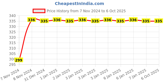 moglix.com Uno Minda RHS Handle Bar Switch with Light &a; Engine Kill Switch for Royal Enfield Bullet Electra 350CC Drum, SW-0666T uno minda Price History Graph from 7 Nov 2024 to 5 Oct 2025