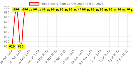 moglix.com Uno Minda RHS Handle Bar Switch with Light Switch for Bajaj Pulsar 220, SW-0630B-M01 uno minda Price History Graph from 28 Oct 2024 to 9 Jul 2025