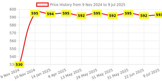 moglix.com Uno Minda RHS Handle Bar Switch with Light Switch for Bajaj Pulsar, SW-0596-M01 uno minda Price History Graph from 9 Nov 2024 to 9 Jul 2025