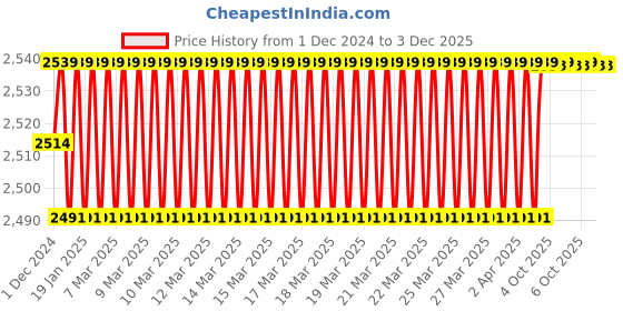 moglix.com Uno Minda RHS Hard Coated Lens Headlight for Ashok Leyland Dost, RL-324-HLA-L uno minda Price History Graph from 1 Dec 2024 to 2 Dec 2025