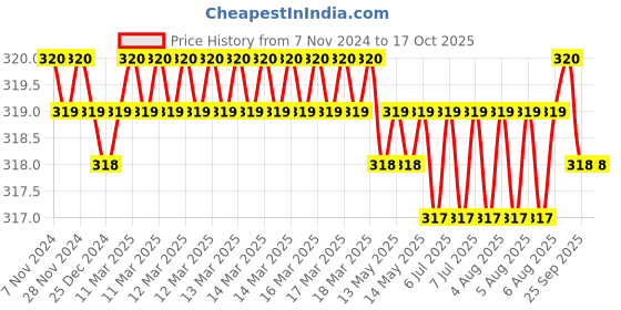 moglix.com Uno Minda RHS Hard Coated Lens Headlight for Bajaj RE New 3 Wheeler, HL-5631 uno minda Price History Graph from 7 Nov 2024 to 17 Oct 2025