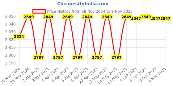 moglix.com Uno Minda RHS Hard Coated Lens Headlight for Chevrolet Spark, HL-5601AM uno minda Price History Graph from 28 Nov 2024 to 9 Nov 2025