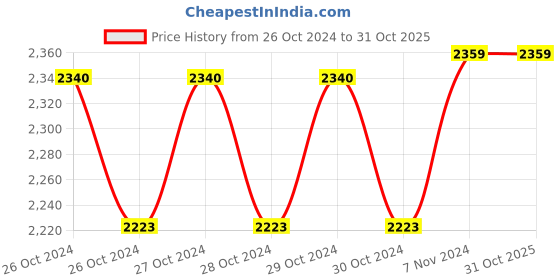 moglix.com Uno Minda RHS Hard Coated Lens Headlight for Mahindra Bolero Refresh Type-3, HL-5641M uno minda Price History Graph from 26 Oct 2024 to 30 Oct 2025