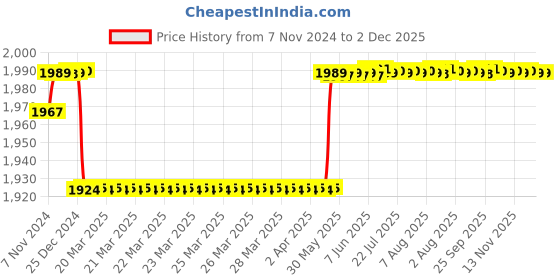 moglix.com Uno Minda RHS Hard Coated Lens Headlight for Mahindra Bolero Type-2, HL-5651M uno minda Price History Graph from 7 Nov 2024 to 2 Dec 2025