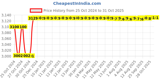 moglix.com Uno Minda RHS Hard Coated Lens Headlight for Mahindra Xylo Type-2, HL-5661M uno minda Price History Graph from 25 Oct 2024 to 30 Oct 2025