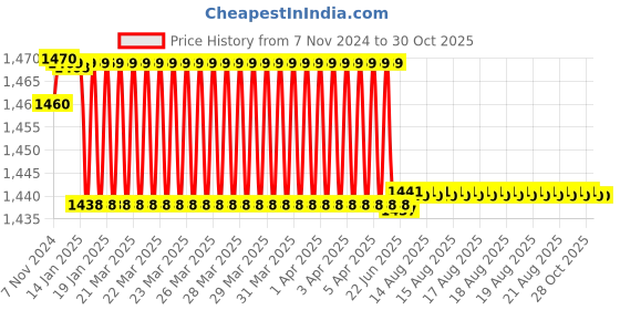 moglix.com Uno Minda RHS Hard Coated Lens Headlight for Maruti Suzuki Alto 800 T1, HL-5687M uno minda Price History Graph from 7 Nov 2024 to 30 Oct 2025