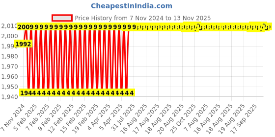 moglix.com Uno Minda RHS Hard Coated Lens Headlight for Maruti Suzuki Omni New Model, HL-5615M uno minda Price History Graph from 7 Nov 2024 to 13 Nov 2025