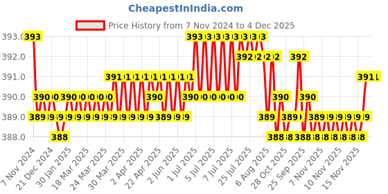 moglix.com Uno Minda RHS Hard Coated Lens Headlight for Massey Ferguson Tractor TAFE Eagle, HL-5521AM uno minda Price History Graph from 7 Nov 2024 to 4 Dec 2025