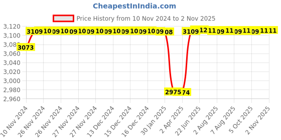 moglix.com Uno Minda RHS Hard Coated Lens Headlight for TATA Signa &a; 709, HL-5681M uno minda Price History Graph from 10 Nov 2024 to 2 Nov 2025