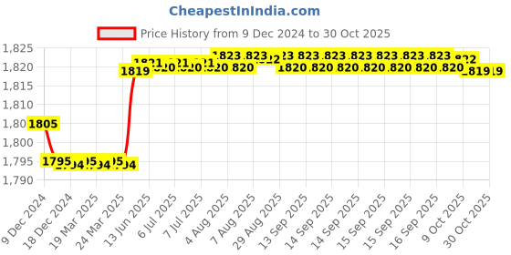 moglix.com Uno Minda RHS Hard Coated Lens Headlight for Toyota Qualis, HL-5693M uno minda Price History Graph from 9 Dec 2024 to 30 Oct 2025