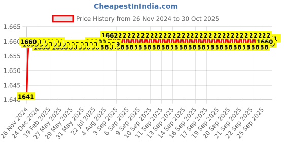 moglix.com Uno Minda RHS Hard Coated Lens Headlight Hyundai Santro T2, HL-5695M uno minda Price History Graph from 26 Nov 2024 to 30 Oct 2025