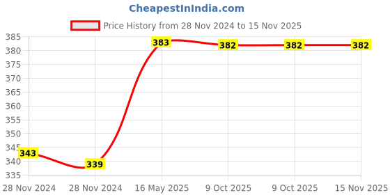 moglix.com Uno Minda RHS Hard Coated Lens Headlight with Bulb for Bajaj Compact RE, HL-5631BM uno minda Price History Graph from 28 Nov 2024 to 15 Nov 2025
