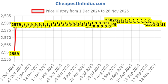 moglix.com Uno Minda RHS Hard Coated Lens Headlight with Bulb for Renault Kwid, HL-5635M uno minda Price History Graph from 1 Dec 2024 to 25 Nov 2025
