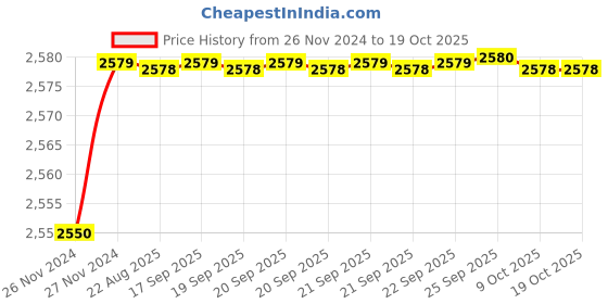 moglix.com Uno Minda RHS Hard Coated Lens Headlight with Bulb Holder for Mahindra Bolero Refresh Type-3, HL-5641AM uno minda Price History Graph from 26 Nov 2024 to 18 Oct 2025