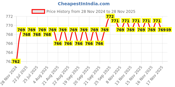 moglix.com Uno Minda RHS Hard Coated Lens Headlight with DRL for Mahindra Bolero T1, HL-5547AMD uno minda Price History Graph from 28 Nov 2024 to 25 Nov 2025