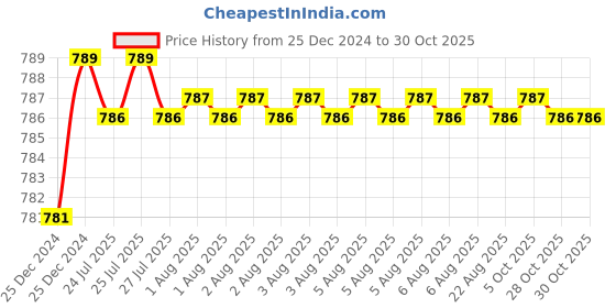 moglix.com Uno Minda RHS Hard Coated Lens Headlight with DRL for Mahindra Bolero T1, HL-5547AMDI uno minda Price History Graph from 25 Dec 2024 to 30 Oct 2025