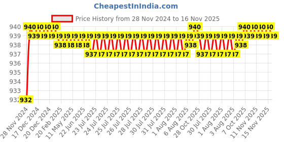 moglix.com Uno Minda RHS Hard Coated Lens Headlight with LED DRL for TATA 609 &a; 709 Truck, HL-5543DMD uno minda Price History Graph from 28 Nov 2024 to 16 Nov 2025