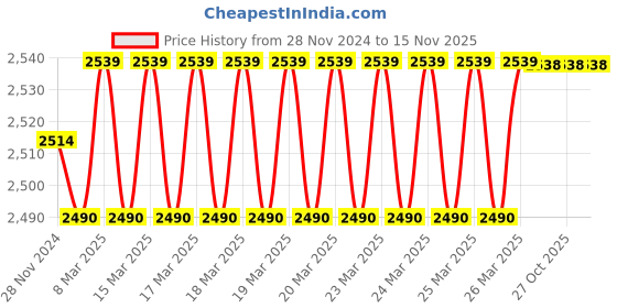 moglix.com Uno Minda RHS Hard Coated Lens Headlight with Motor Maruti Suzuki Swift T1, HL-5613MM uno minda Price History Graph from 28 Nov 2024 to 14 Nov 2025