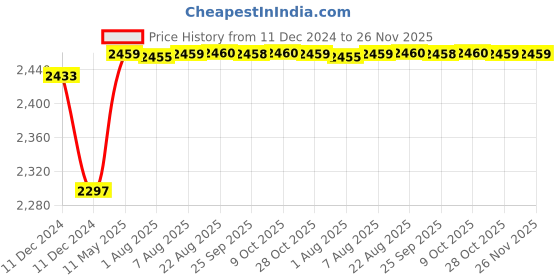 moglix.com Uno Minda RHS Hard Coated Lens Headlight without Bulb for Renault Kwid, HL-5635AM uno minda Price History Graph from 11 Dec 2024 to 25 Nov 2025