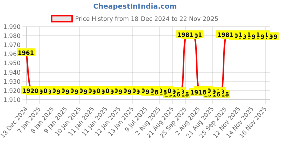 moglix.com Uno Minda RHS Hard Coated Lens Headlight without Wire for Chevrolet Tavera Type-2, HL-55009 uno minda Price History Graph from 18 Dec 2024 to 22 Nov 2025