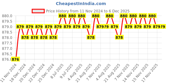 moglix.com Uno Minda RHS Hard Coated Lens Headlight without Wire for Maruti Suzuki 800 Type-3, HL-55015 uno minda Price History Graph from 11 Nov 2024 to 6 Dec 2025