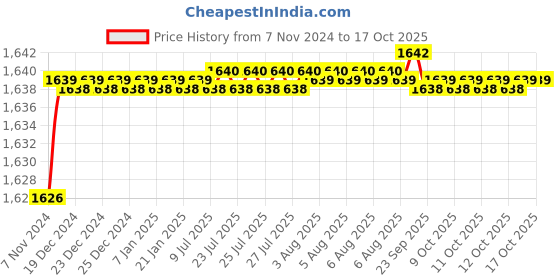 moglix.com Uno Minda RHS Hard Coated Lens Headlight without Wire for Maruti Suzuki Wagon-R Type-3, HL-55005 uno minda Price History Graph from 7 Nov 2024 to 16 Oct 2025