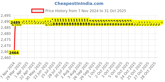 moglix.com Uno Minda RHS Hard Coated Lens Headlight without Wire for Toyota Innova Type-2, HL-55013 uno minda Price History Graph from 7 Nov 2024 to 30 Oct 2025