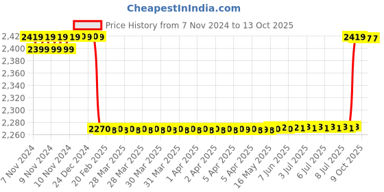moglix.com Uno Minda RHS Head Lamp for Ashok Leyland Dost Vehicle, RL-324-HLU-R uno minda Price History Graph from 7 Nov 2024 to 13 Oct 2025