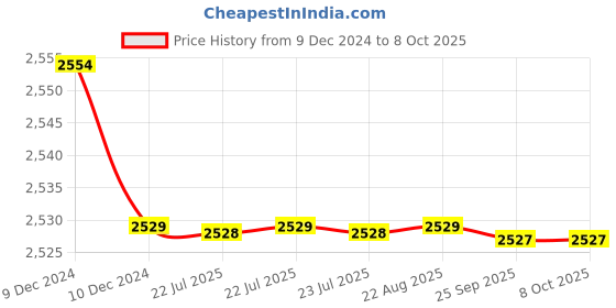 moglix.com Uno Minda RHS LED Assembly Tail Light with Wire without Bulb for Mahindra Scorpio 2014, TL-6625M uno minda Price History Graph from 9 Dec 2024 to 7 Oct 2025