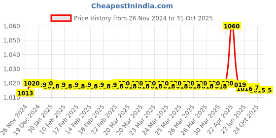 moglix.com Uno Minda RHS MFR Hard Coated Lens Headlight with LED DRL for TATA Hyva Tipper Truck, HL-5607BMD uno minda Price History Graph from 26 Nov 2024 to 30 Oct 2025