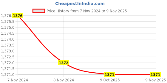 moglix.com Uno Minda RHS MFR Tail Light without Bulb Holder &a; Wiring for TATA Indica Facelift 2 New Model, TL-6537CAM uno minda Price History Graph from 7 Nov 2024 to 8 Nov 2025