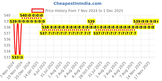 moglix.com Uno Minda RHS P43 Type Hard Coated Lens Headlight with Rim for Mahindra Bolero Old Model, HL-5547AM uno minda Price History Graph from 7 Nov 2024 to 30 Nov 2025
