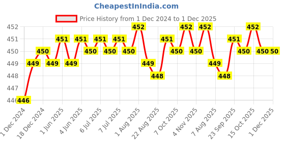 moglix.com Uno Minda RHS P43 Type Hard Coated Lens Headlight without Rim for Mahindra Bolero Old Model, HL-5547M uno minda Price History Graph from 1 Dec 2024 to 1 Dec 2025