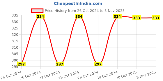 moglix.com Uno Minda RHS Panel Switch For TVS NTorq BS3, BS4 &a; BS6, SW-0258B-M01 uno minda Price History Graph from 26 Oct 2024 to 4 Nov 2025