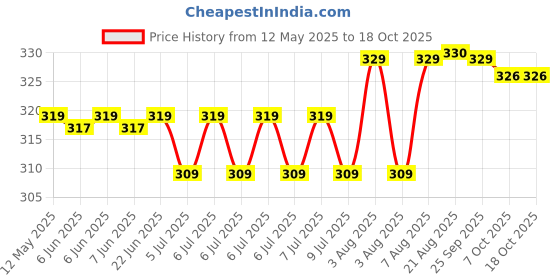 moglix.com Uno Minda RHS Rear Fender Light for Sonalika Tractor, TL-6599 uno minda Price History Graph from 12 May 2025 to 18 Oct 2025