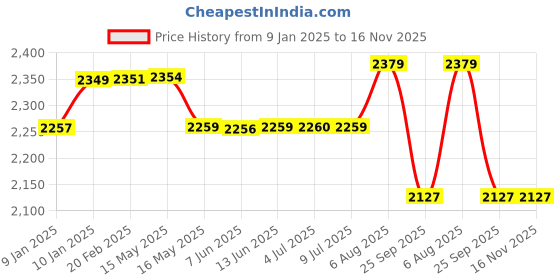 moglix.com Uno Minda RHS Rear Gas Type Strut Element for Hyundai Accent 1999-2012, SS-1113RR uno minda Price History Graph from 9 Jan 2025 to 16 Nov 2025