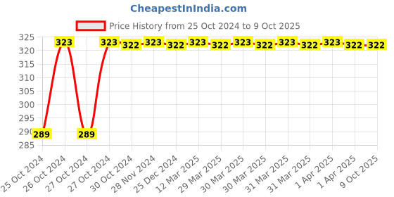 moglix.com Uno Minda RHS Tail Light for Bajaj RE 3 Wheeler Type-2, TL-6134 uno minda Price History Graph from 25 Oct 2024 to 8 Oct 2025